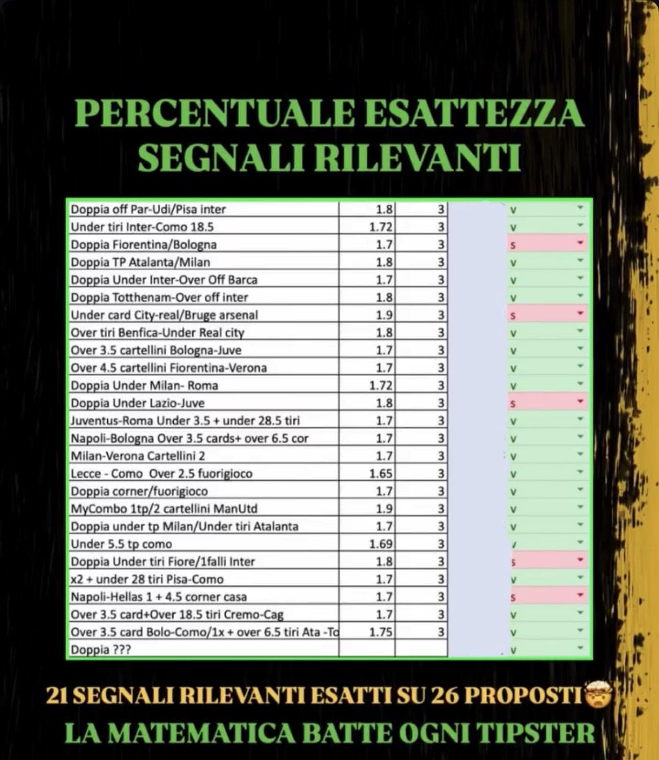 Percentuale esattezza segnali AI